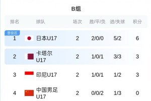 必威体育官方入口-U17亚洲杯B组积分榜：中国队0分垫底，末轮仍有出线希望