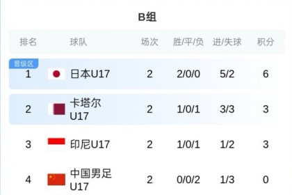 必威体育官方入口-U17亚洲杯B组积分榜：中国队0分垫底，末轮仍有出线希望