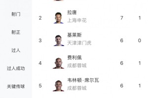 必威体育登录入口-中超射手榜：奥斯卡双响以7球与拉唐并列榜首，基莱斯等3人6球