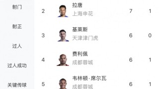 必威体育登录入口-中超射手榜：奥斯卡双响以7球与拉唐并列榜首，基莱斯等3人6球